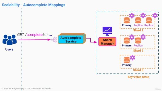 3. System Design a Highly Scalable Typeahead Service for a Search Engine - Part 3 смотреть онлайн