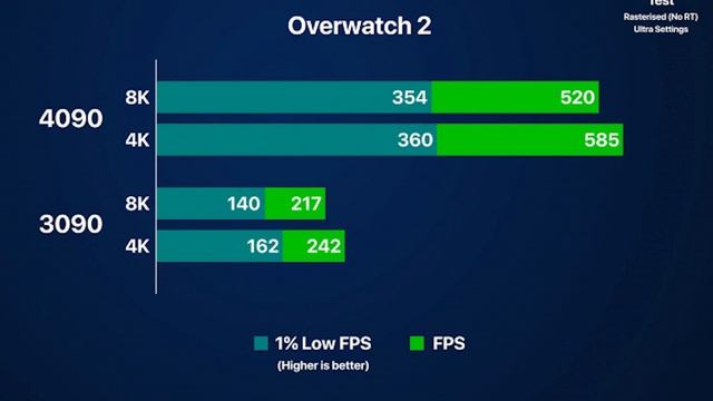 GeForce RTX 4090 протестировали в разрешении 8K / Новые видеокарты от nvidia смотреть онлайн