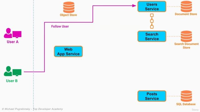2-2. System Design of a Highly Scalable Image Sharing Platform - Part 2 смотреть онлайн