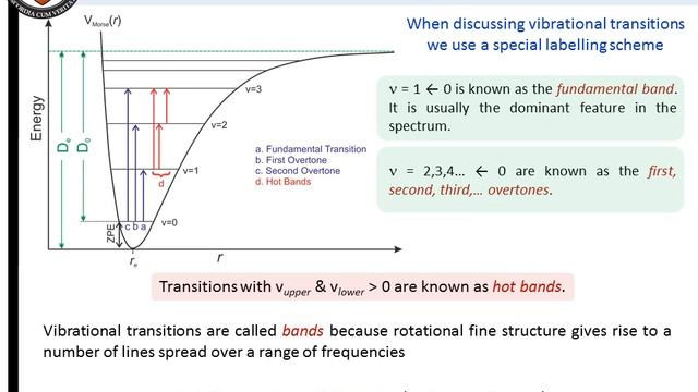 Spectroscopy I - Master Class 8 (Vibrating Molecules) смотреть онлайн
