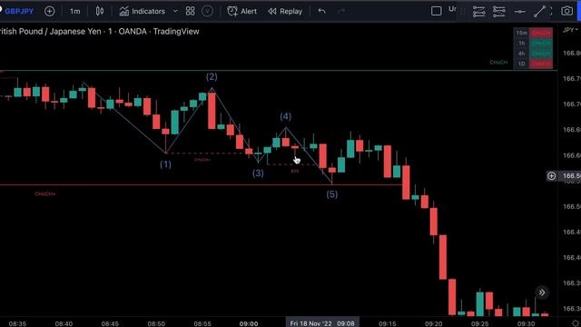 Lux Algo Smart Money Concepts: 1 Minute Scalping Trading Strategy That 100% Works смотреть онлайн