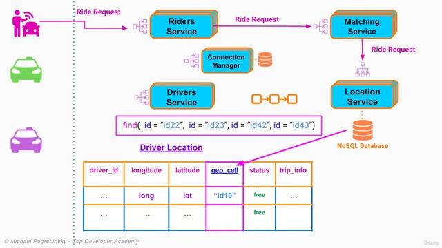 6-5. Software Architecture & Design of a Scalable Rideshare Service - Part 5 смотреть онлайн