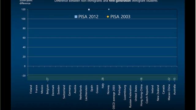 Webinar December 18 2015 - Immigrant Students at School: Easing the Journey towards Integration смотреть онлайн