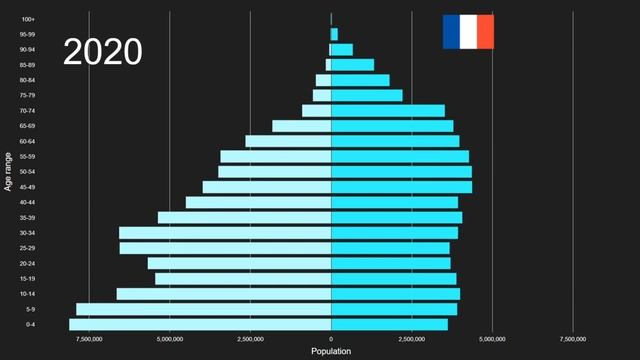 Central Asia vs France Population Pyramid 1950 to 2100 смотреть онлайн