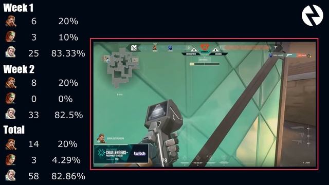 Stat Check: Reviewing the Philippine Valorant Challengers Week 1 and 2 Playoffs смотреть онлайн