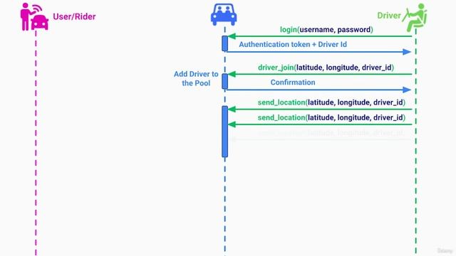 6-1. Software Architecture & Design of a Scalable Rideshare Service - Part 1 смотреть онлайн