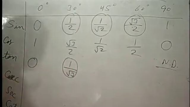 Trigonometric Table Values Trick, Sin,Cos, Tan,Cosec, Sec, Cot, Memories for 0°,30°,45°,60°,90° 10t смотреть онлайн