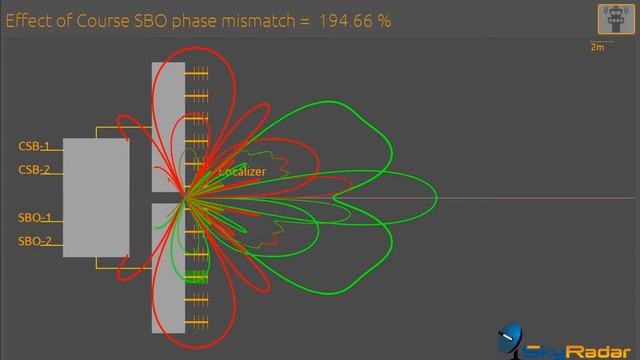 Localizer Antenna Beam Forming in SkyRadar's NavAids Simulator смотреть онлайн