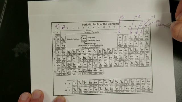 How to Predict the Charge of an Ion смотреть онлайн