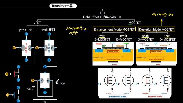 3강_MOSFET Enhancement mode(증가형), Depletion mode(공핍형)의 구조 이해하기 смотреть онлайн