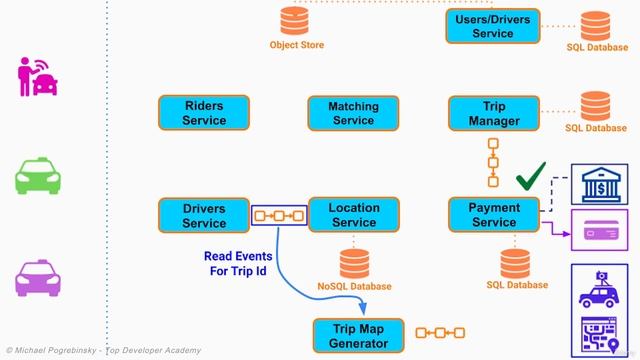 6-3. Software Architecture & Design of a Scalable Rideshare Service - Part 3 смотреть онлайн