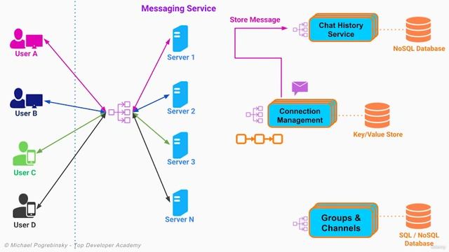 3. Software Architecture & System Design of a Real-Time Instant Messaging - Part 3 смотреть онлайн