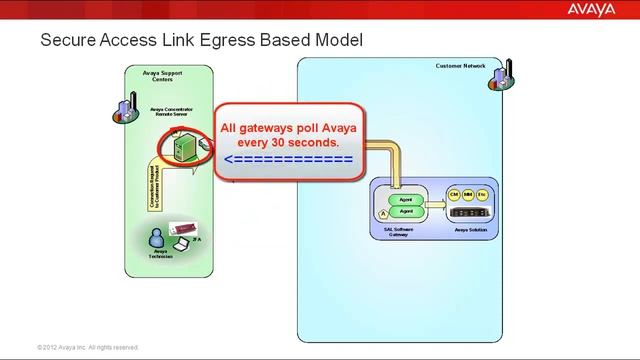 Avaya Secure Access Link and the Egress Based Connectivity Model смотреть онлайн