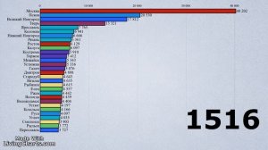 Крупнейшие города России (1000-2023)