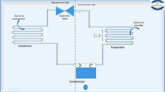 Refrigeration Cycle! Animation