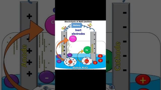 Electrolysis of NaCl| Molten смотреть онлайн