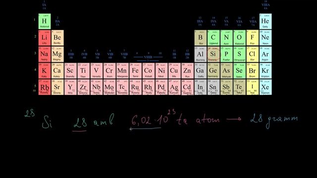 Mol va Avagadro soni | Atomlar, birikmalar va ionlar | Kimyo смотреть онлайн