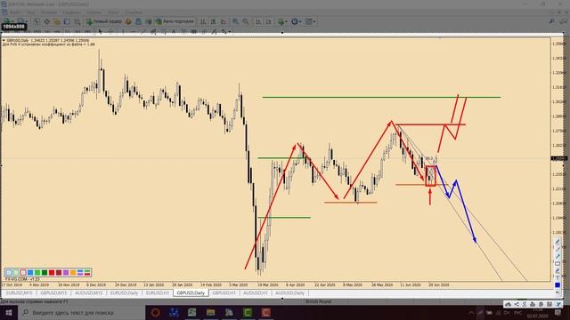 Обзор EUR/USD, GBP/USD, AUD/USD на 02.07.2020 смотреть онлайн