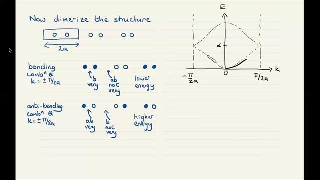 The Peierls Distortion