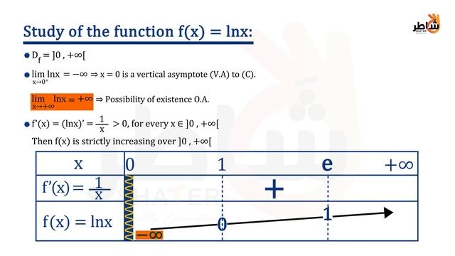 Logarithmic Functions смотреть онлайн