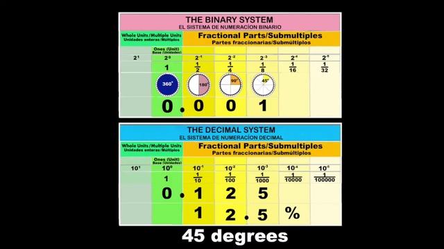 An Introduction to Fraction, Decimals, Cent, and Percent (Binary Fractions) смотреть онлайн