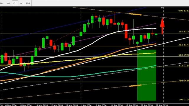 Прогноз по сырой нефти WTI. WTI crude oil forecast. смотреть онлайн