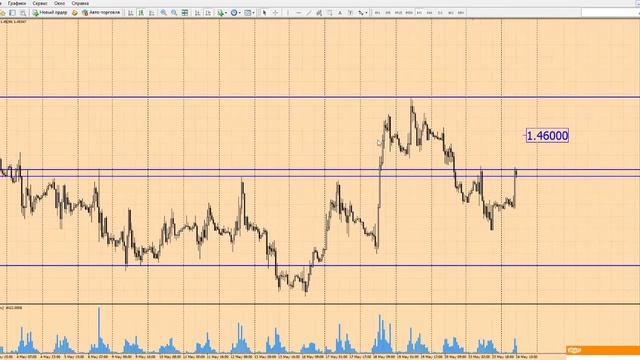 Прогноз форекс на сегодня, 24.05.16 Евро/доллар, фунт/доллар смотреть онлайн