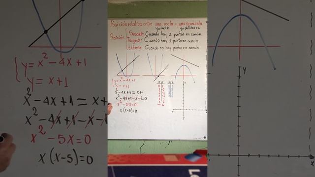 Posición relativa entre una recta y una parábola 1ero BGU смотреть онлайн