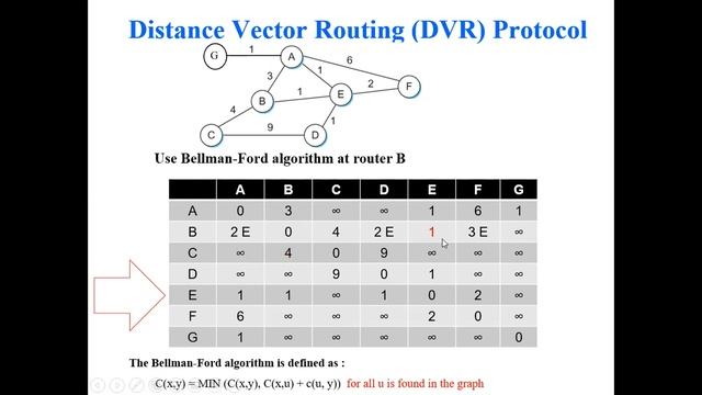 Distance Vector Routing Protocol Example3 смотреть онлайн