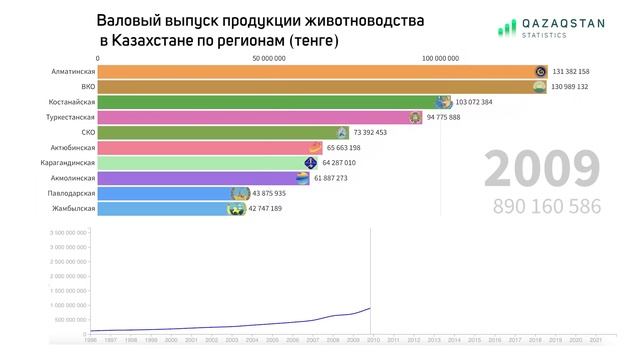 Валовый выпуск продукции животноводства в Казахстане | QAZSTAT смотреть онлайн
