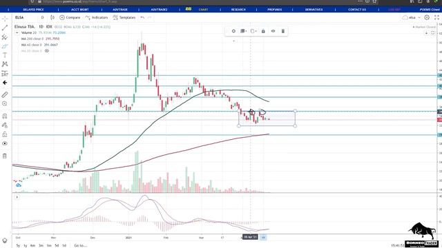 Analisa Teknikal IHSG MEDC PGAS ELSA TINS INCO ANTM MDKA смотреть онлайн