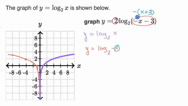 Graphing logarithmic functions (example 1) | Algebra 2 | Khan Academy смотреть онлайн