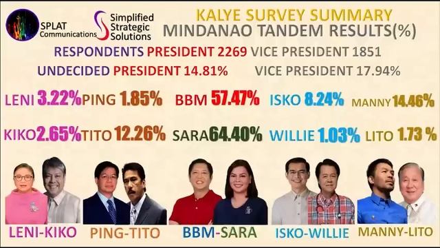 TANDEM RESULTS - PRES & VP NATIONWIDE - JAN 1-31 2022 KALYE SURVEY SUMMARY - SUPER SAKALAM NA TANDE смотреть онлайн