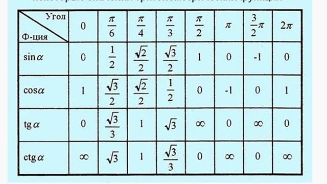 Значения тригонометрических функций смотреть онлайн