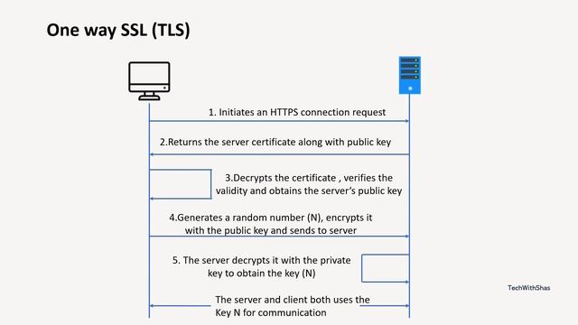 One Way TLS and Mutual TLS(mTLS) смотреть онлайн