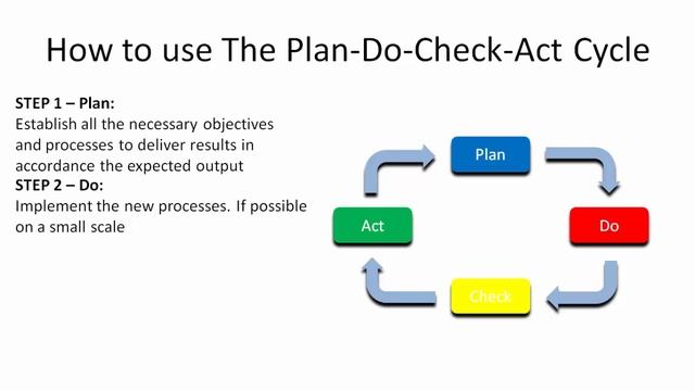 Plan-Do-Check-Act Cycle (PDCA) смотреть онлайн
