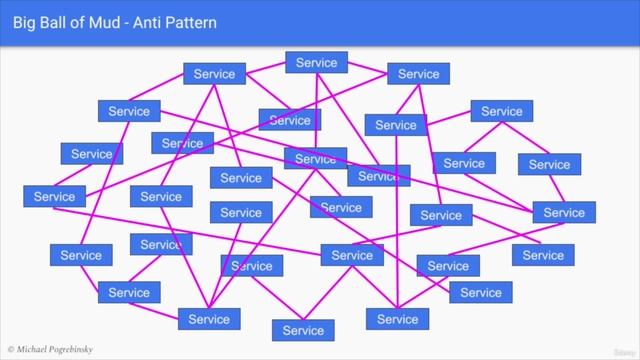171. Introduction to Software Architectural Patterns смотреть онлайн