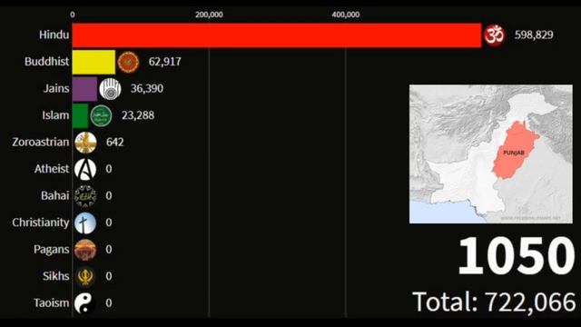 Pakistan Punjab Religion From 1 AD To 2100