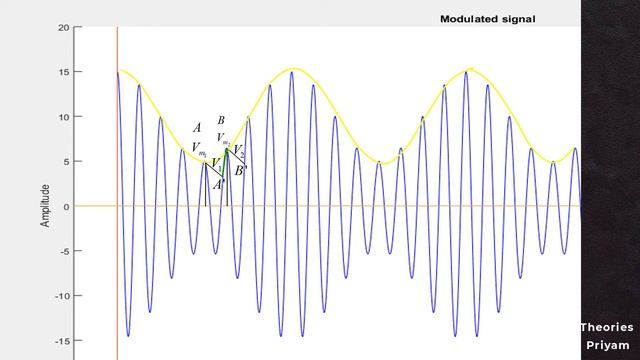 Envelope Detector for Demodulation of Amplitude modulated signal || Lec-13 смотреть онлайн