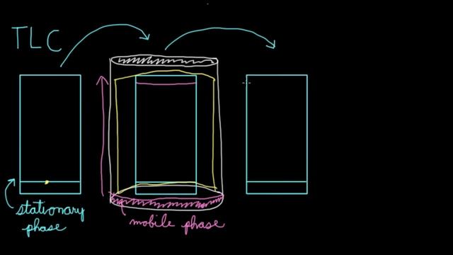 Thin Layer Chromatography (TLC) смотреть онлайн