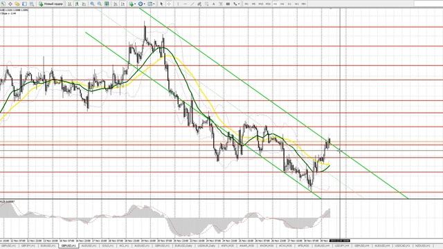 Прогноз GBPUSD на 1 декабря. Бесплатные сигналы форекс смотреть онлайн