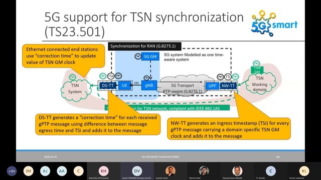 5G SMART webinar: 5G TSN deployment model and time synchronization aspects смотреть онлайн