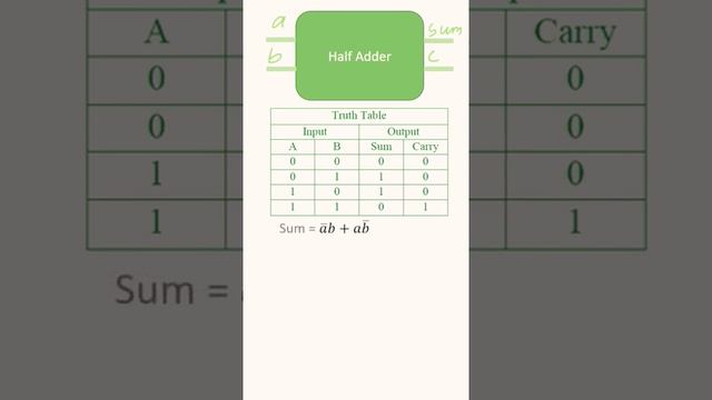 Half Adder | GATE Exam | Digital Electronics | Logic Gates | Easy Explanation смотреть онлайн