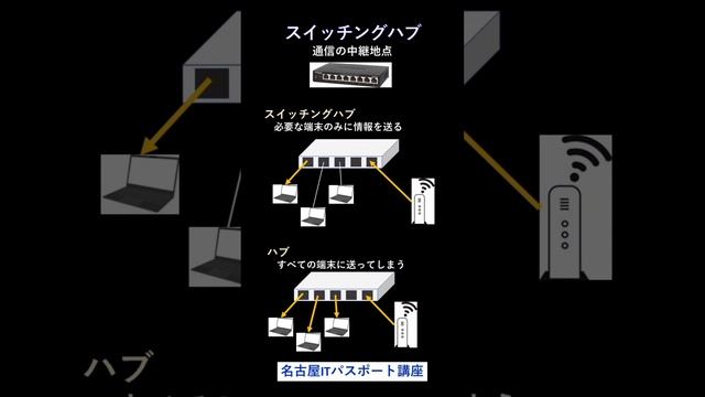スイッチングハブ　ITパスポート　高校情報 смотреть онлайн