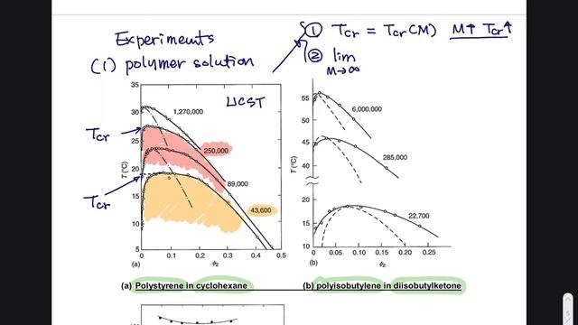 05.04 Experimental Polymer Phase Diagram. UCST vs. LCST смотреть онлайн