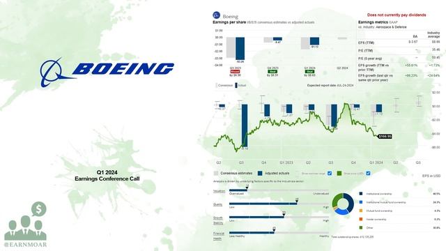 $BA Boeing Q1 2024 Earnings Conference Call смотреть онлайн