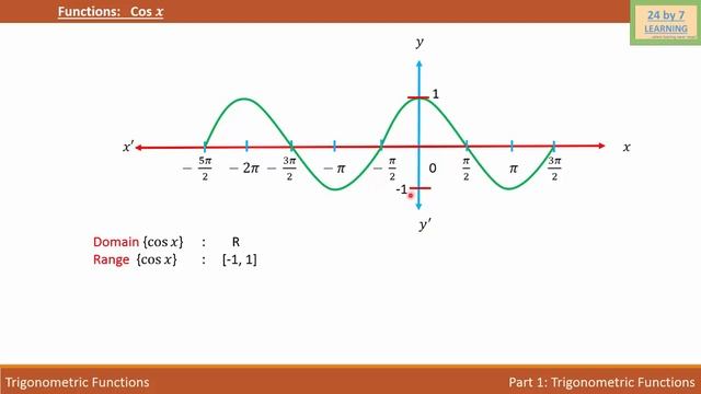 Video 18: Functions of Cos смотреть онлайн