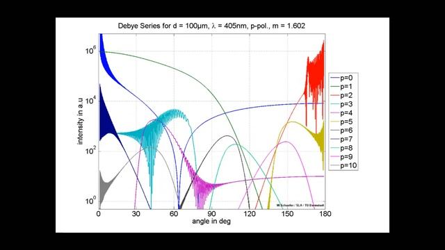 Calculation of light scattering of individual scattering orders acc. to Debye for p-pol. light (2) смотреть онлайн