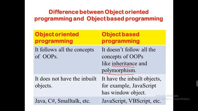 Difference between Object-oriented programming and Object-based programming #OOPs смотреть онлайн
