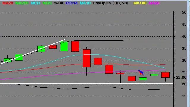 Stock Trading: Financial Bear 3X Shares (FAZ) Short Financials ETF смотреть онлайн